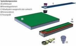Poresta Systems Duschsystem Poresta Slot S